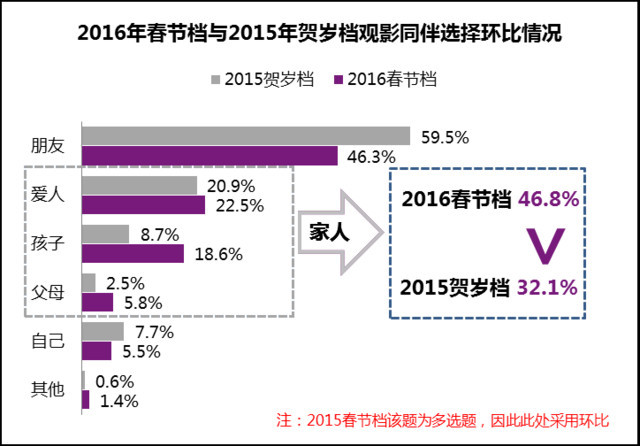 春节档票房30亿燃爆影市_腾讯娱乐