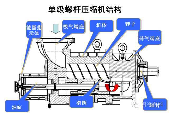 螺杆压缩机结构,检修与维保