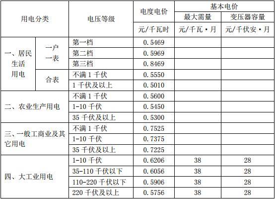 山东电价调整了！最新电价表一定要看！