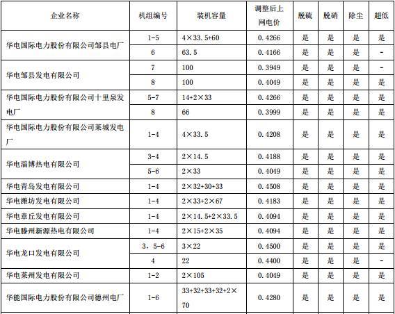 山东电价调整了！最新电价表一定要看！