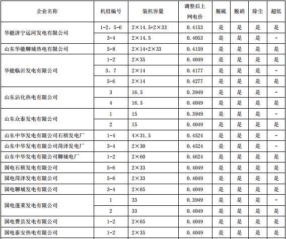 山东电价调整了！最新电价表一定要看！