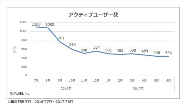精灵宝可梦Go日本活跃玩家超400万 中老年玩家数增长
