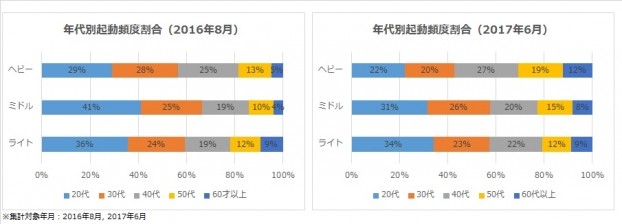 精灵宝可梦Go日本活跃玩家超400万 中老年玩家数增长
