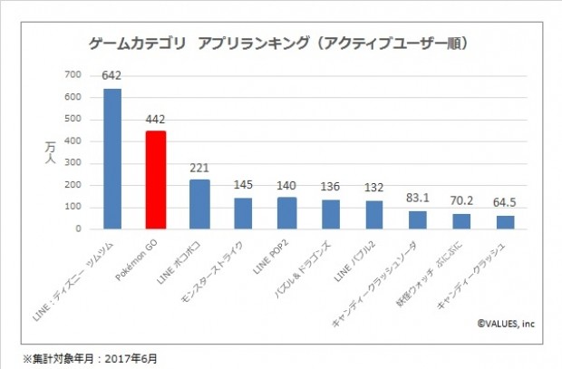 精灵宝可梦Go日本活跃玩家超400万 中老年玩家数增长