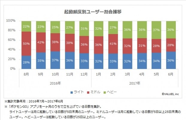 精灵宝可梦Go日本活跃玩家超400万 中老年玩家数增长