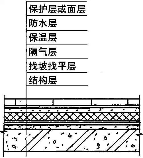 全面详细的屋面防水施工做法图解,逐层分析!