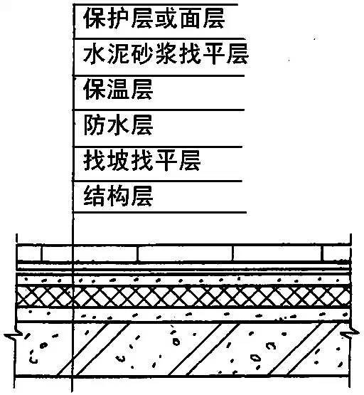 倒置式屋面构造层次示意图