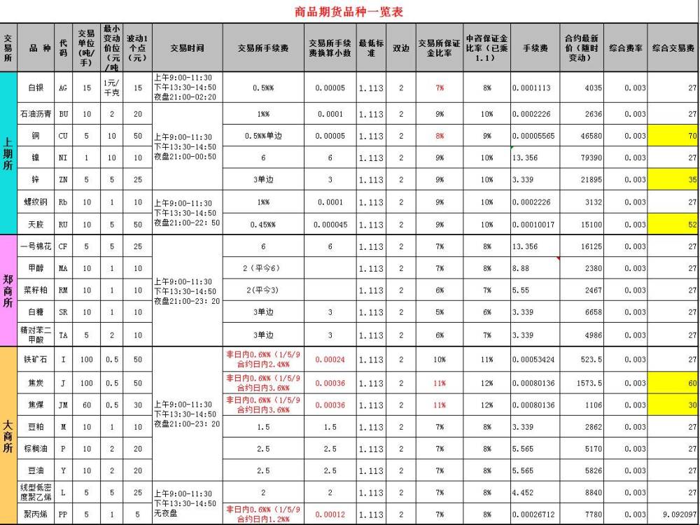 商品期货交易时间及规则