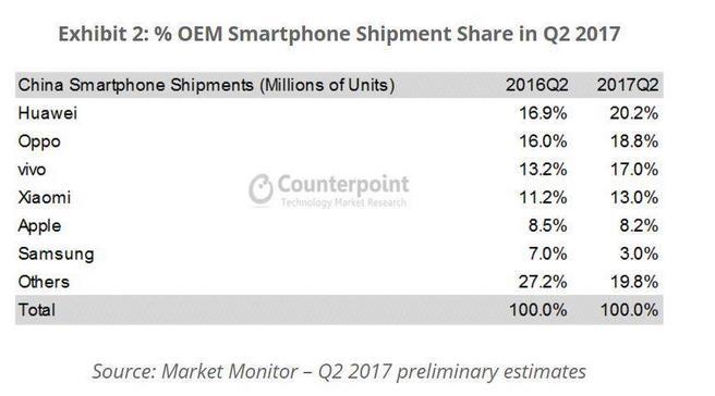 Q2国内手机市场：vivo增速第一 苹果持续下滑