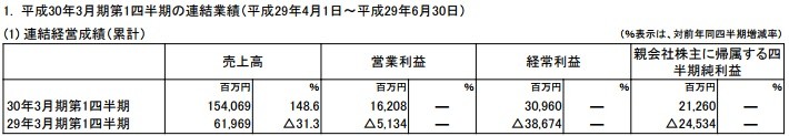 任天堂Q1财报：净利润13亿 Switch售出近200万台