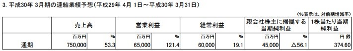 任天堂Q1财报：净利润13亿 Switch售出近200万台