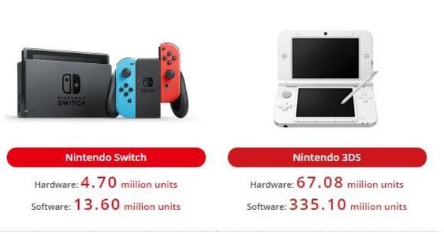 日本PS4销量突破500万大关 全球NS销量逼近