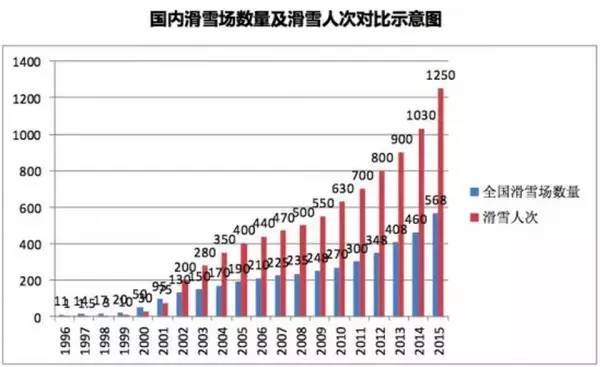 《滑雪产业白皮书》2015年中国滑雪人次超1250万(图2)