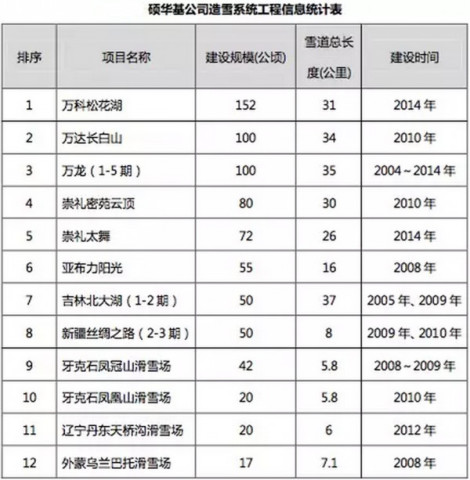 《滑雪产业白皮书》2015年中国滑雪人次超1250万(图6)