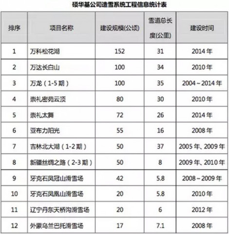 《滑雪产业白皮书》2015年中国滑雪人次超1250万(图6)