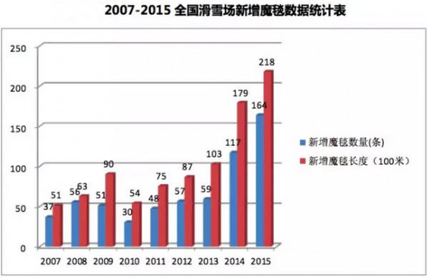 《滑雪产业白皮书》2015年中国滑雪人次超1250万(图7)