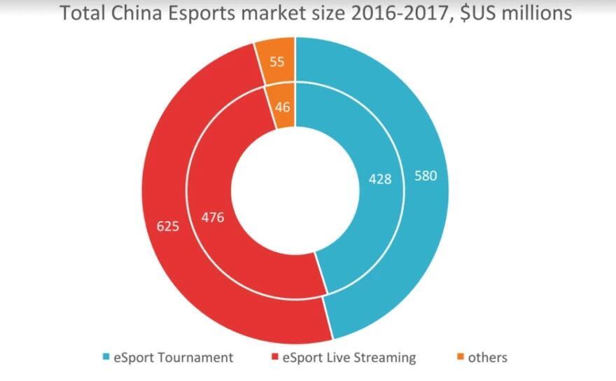 2017中国电竞市场规模将达85亿 直播收益超42亿