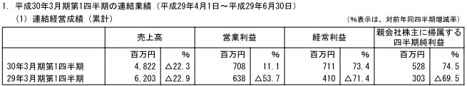 主力游戏表现平平 Marvelous一季度销售不到3亿