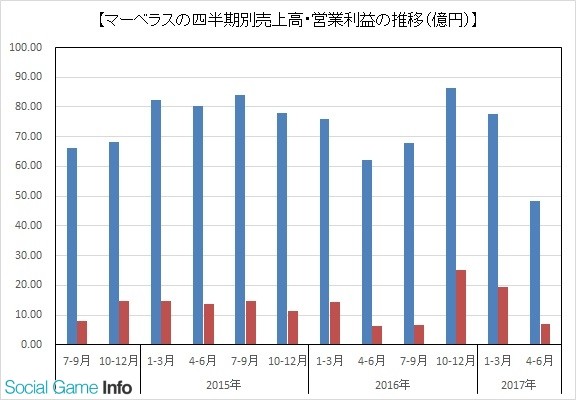 主力游戏表现平平 Marvelous一季度销售不到3亿