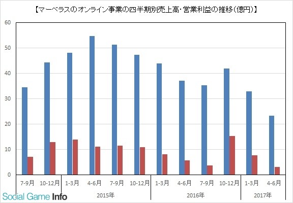 主力游戏表现平平 Marvelous一季度销售不到3亿