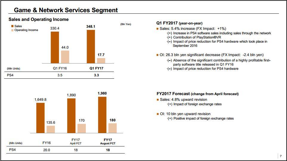 索尼游戏部门Q1收入212亿 PS4累计销量接近