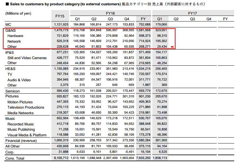 索尼游戏部门Q1收入212亿 PS4累计销量接近6400万