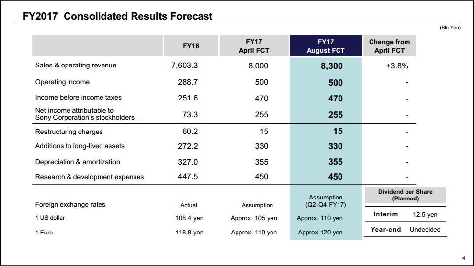 索尼游戏部门Q1收入212亿 PS4累计销量接近6400万