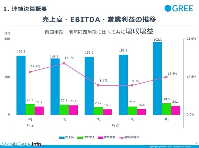 手游作品表现良好 Gree全年获利7.4亿