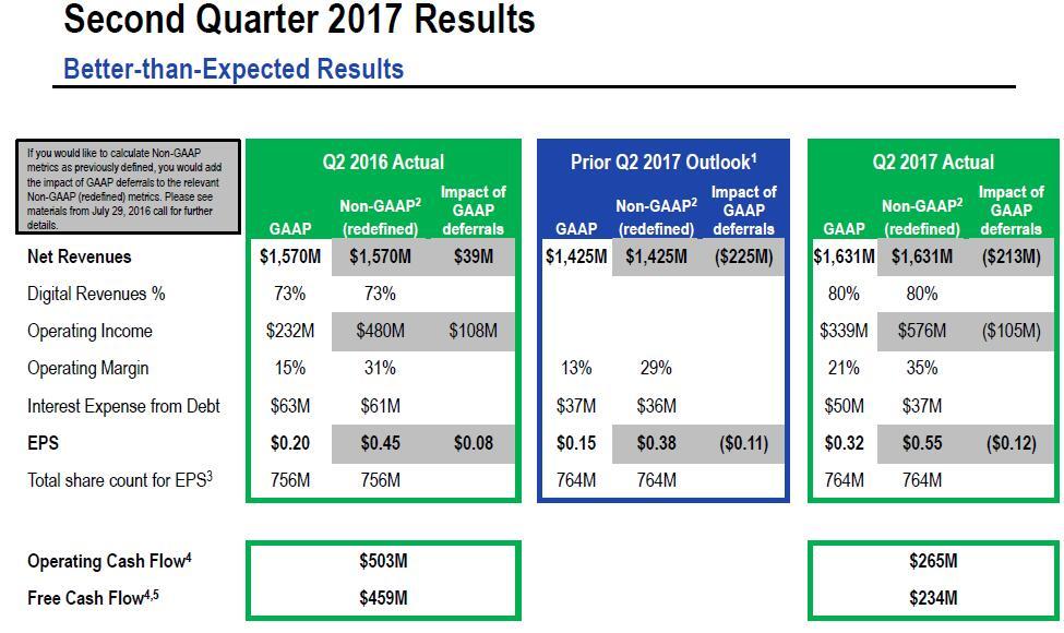 动视暴雪Q2收入109亿 月活人数达4.07亿