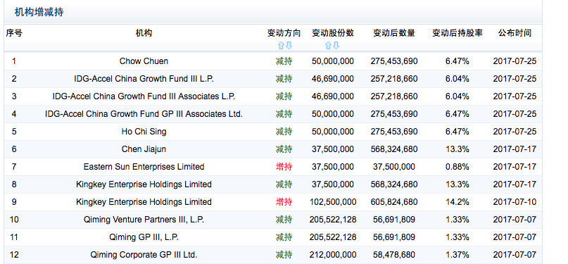 IDG创新工场等抛售美图股票 套现超60亿港元