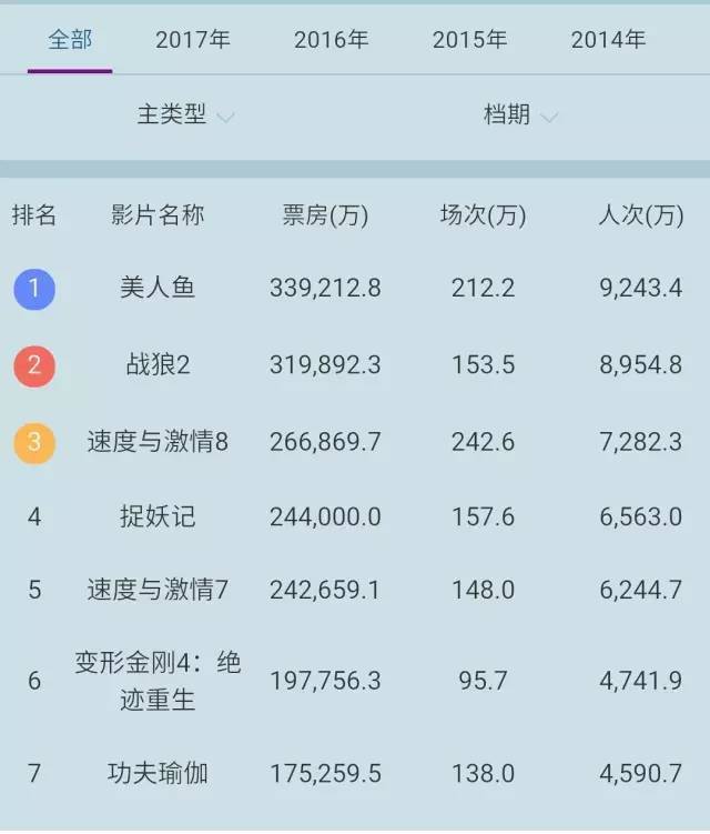 叶落知秋，用票房里程碑看中国电影的起承转合