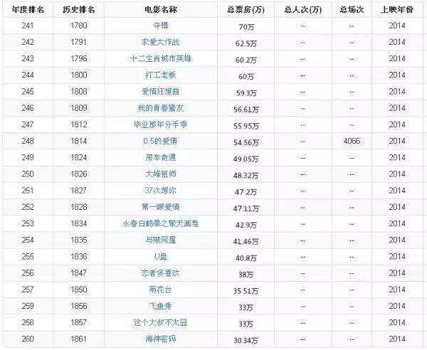 叶落知秋，用票房里程碑看中国电影的起承转合