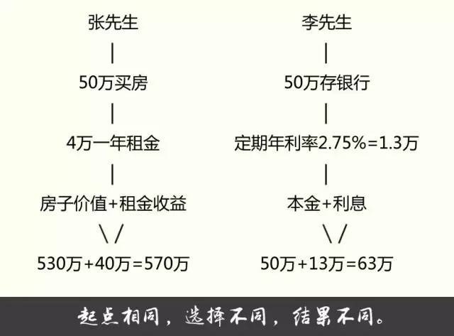 從來(lái)沒(méi)有一個(gè)人因?yàn)橘I(mǎi)房而破產(chǎn)！