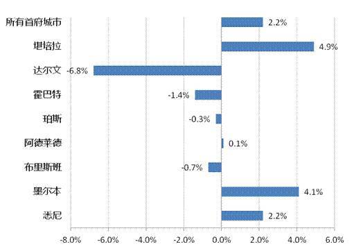 印花税减免政策满月,澳洲房价是涨是跌?