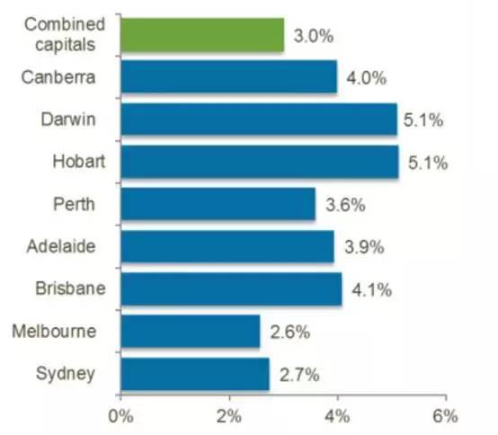 印花税减免政策满月,澳洲房价是涨是跌?