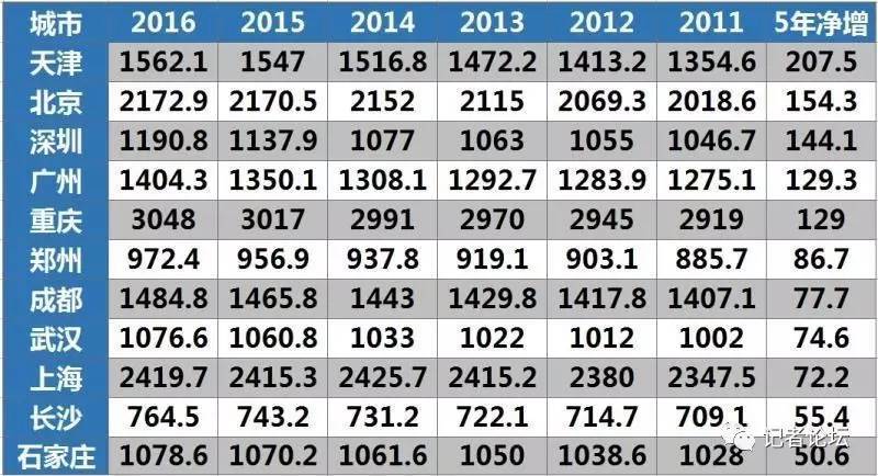 石家庄市常住人口_2017年石家庄常住人口1088万 2018年有望成为全国特大城市 附(3)
