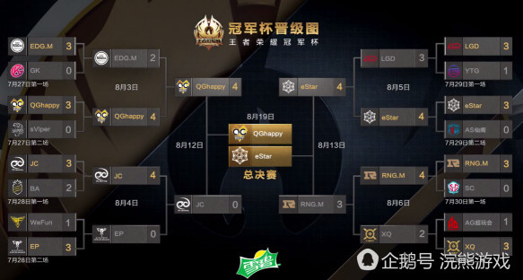 冠军杯半决赛综述:eStar苦战7局击败RNGM进