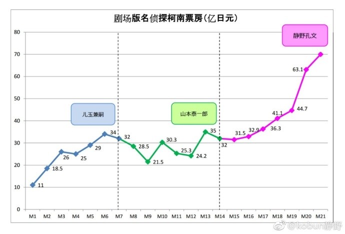 静野黑流下悔恨泪水！《柯南》导演晒票房上升图