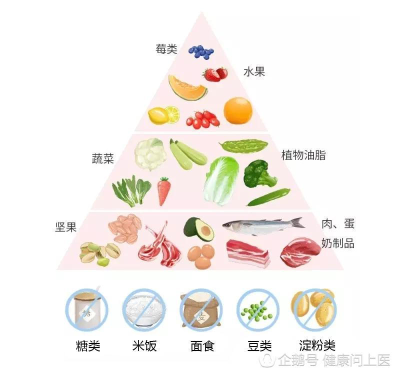 四,生酮减肥的原理 五,生酮食材金字塔(存图收藏)