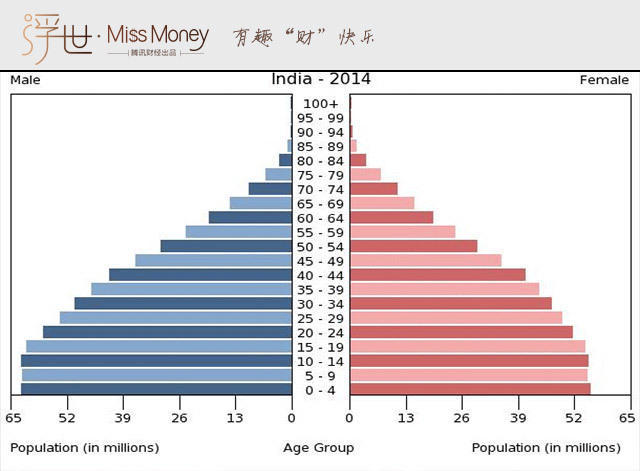 2015年印度经济增长7% 下一个中国?