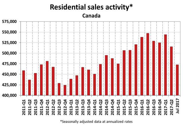7月加拿大房地产报告：销售量连续4个月下滑，楼市寒冬？