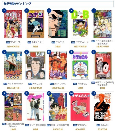 日宅：两部以上作品发行量破3000万的漫画家竟只有6人