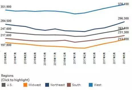 6月份美国房地产报告:房价连续64个月上涨,销