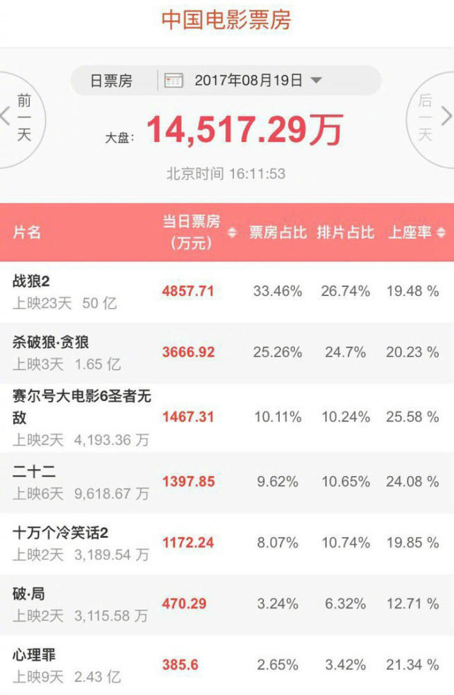 票房50亿《战狼2》观影人次全球第一（组图） - 1