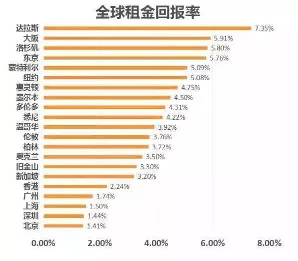 靠收房租多快能回本？厦门垫底！福州需要多少年？ 