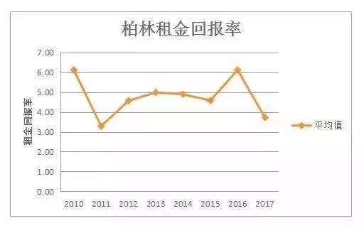 靠收房租多快能回本？厦门垫底！福州需要多少年？ 