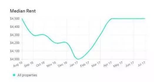 靠收房租多快能回本？厦门垫底！福州需要多少年？ 