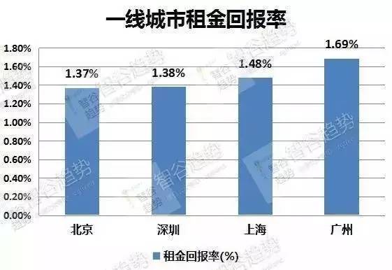 靠收房租多快能回本？厦门垫底！福州需要多少年？ 