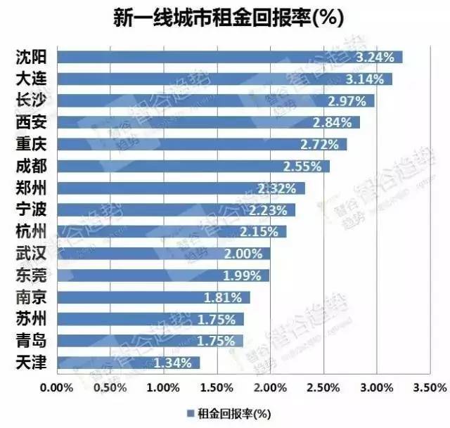 靠收房租多快能回本？厦门垫底！福州需要多少年？ 