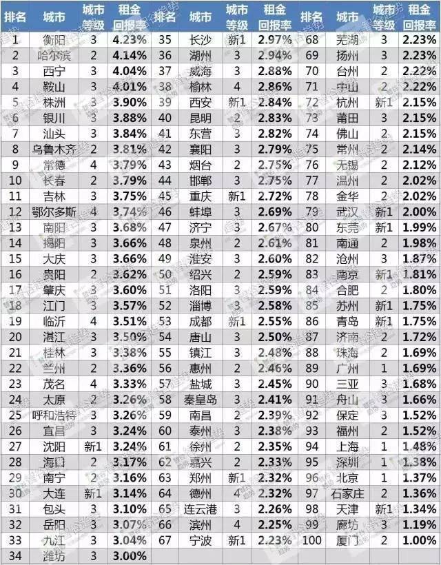靠收房租多快能回本？厦门垫底！福州需要多少年？ 